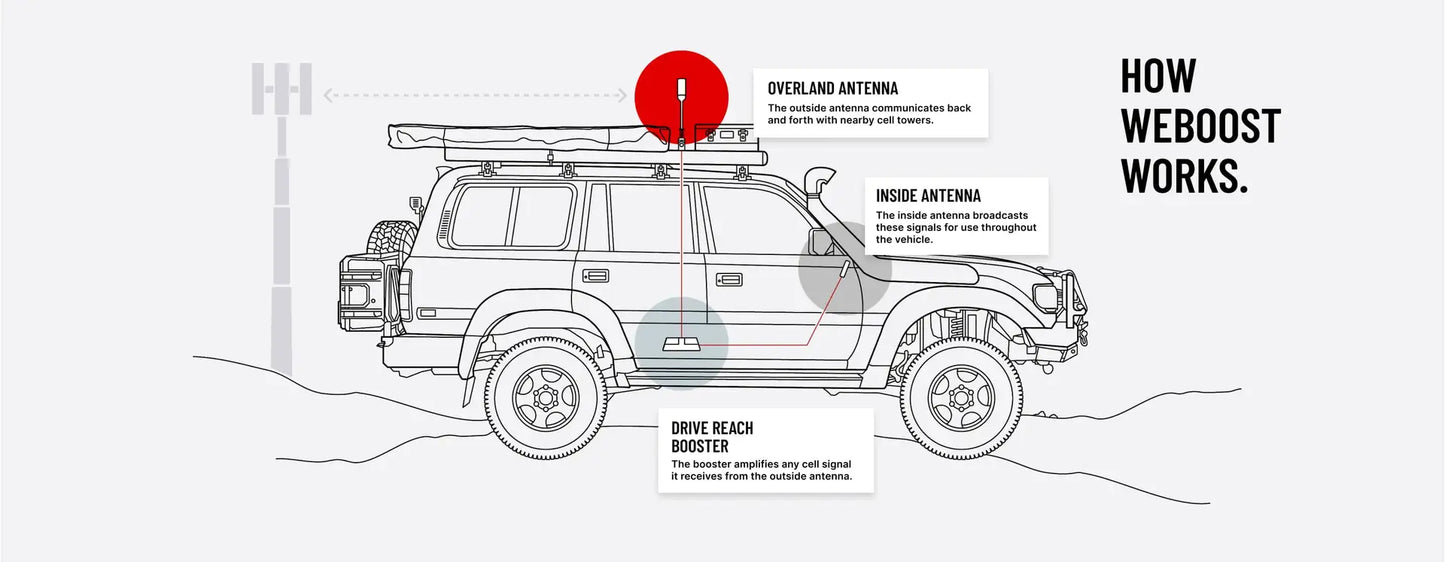 weBoost Drive Reach Overland Kit